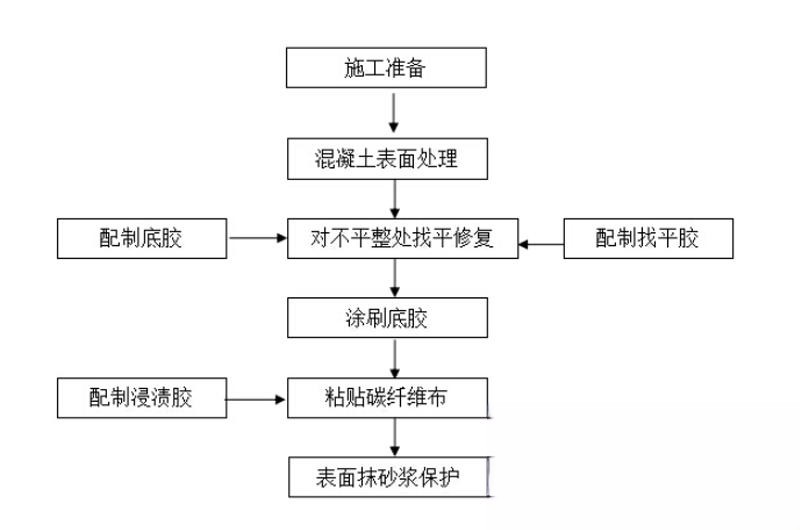 黑山碳纤维加固的优势以及使用方法